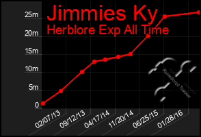 Total Graph of Jimmies Ky