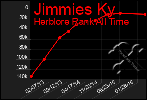 Total Graph of Jimmies Ky