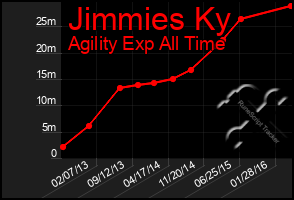 Total Graph of Jimmies Ky