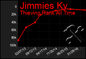 Total Graph of Jimmies Ky