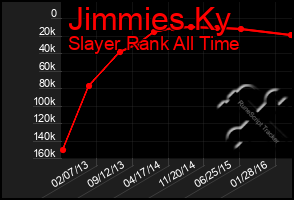 Total Graph of Jimmies Ky