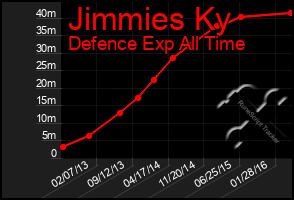 Total Graph of Jimmies Ky