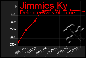 Total Graph of Jimmies Ky