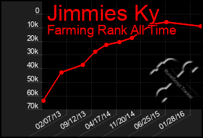 Total Graph of Jimmies Ky