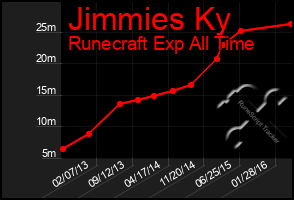 Total Graph of Jimmies Ky