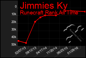 Total Graph of Jimmies Ky