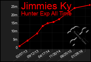 Total Graph of Jimmies Ky