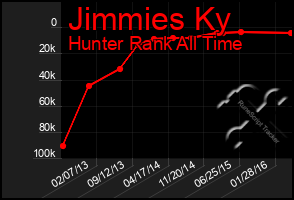 Total Graph of Jimmies Ky