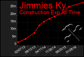 Total Graph of Jimmies Ky