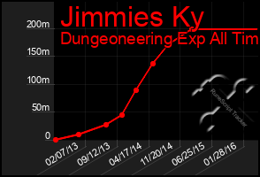 Total Graph of Jimmies Ky