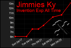 Total Graph of Jimmies Ky