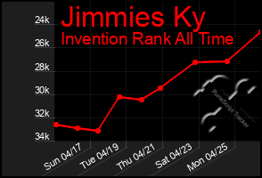 Total Graph of Jimmies Ky