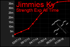 Total Graph of Jimmies Ky