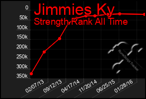 Total Graph of Jimmies Ky