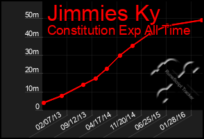 Total Graph of Jimmies Ky