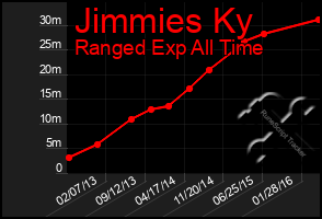 Total Graph of Jimmies Ky