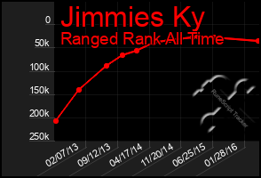 Total Graph of Jimmies Ky