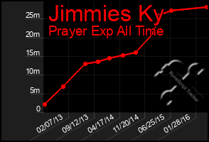 Total Graph of Jimmies Ky