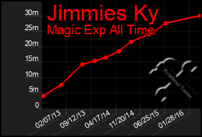 Total Graph of Jimmies Ky