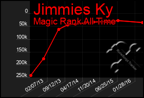 Total Graph of Jimmies Ky