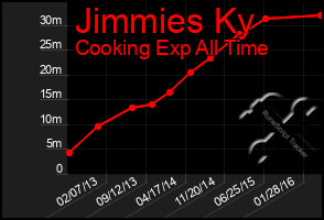 Total Graph of Jimmies Ky