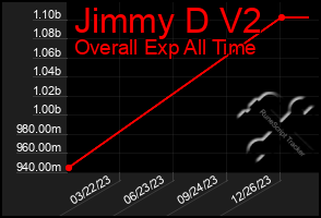 Total Graph of Jimmy D V2