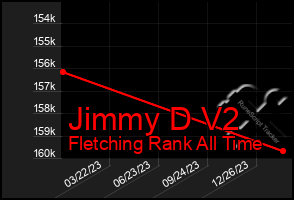 Total Graph of Jimmy D V2