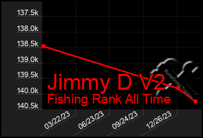 Total Graph of Jimmy D V2