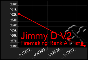 Total Graph of Jimmy D V2