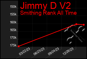 Total Graph of Jimmy D V2