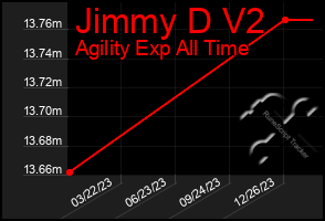 Total Graph of Jimmy D V2