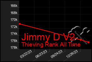 Total Graph of Jimmy D V2