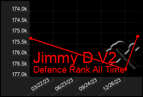 Total Graph of Jimmy D V2