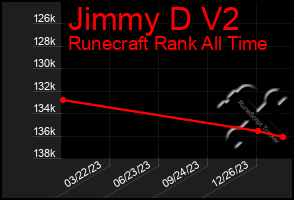 Total Graph of Jimmy D V2