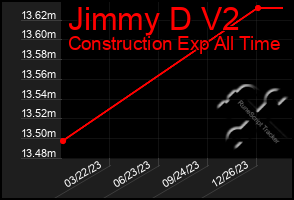 Total Graph of Jimmy D V2