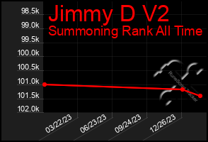 Total Graph of Jimmy D V2