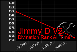 Total Graph of Jimmy D V2