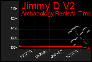 Total Graph of Jimmy D V2