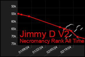 Total Graph of Jimmy D V2