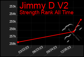 Total Graph of Jimmy D V2