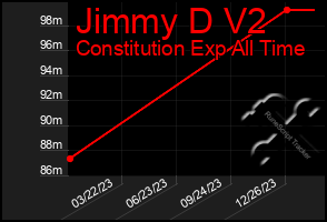 Total Graph of Jimmy D V2