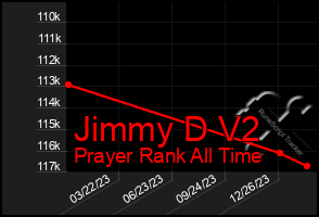 Total Graph of Jimmy D V2