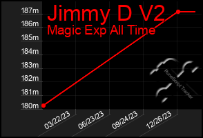 Total Graph of Jimmy D V2