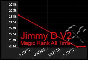 Total Graph of Jimmy D V2