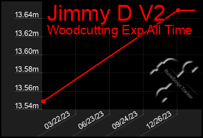 Total Graph of Jimmy D V2