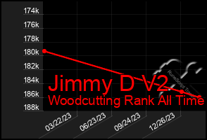 Total Graph of Jimmy D V2