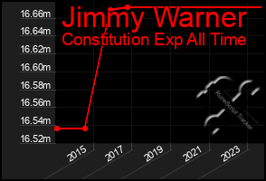 Total Graph of Jimmy Warner