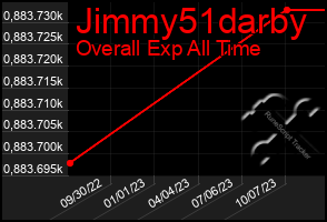 Total Graph of Jimmy51darby