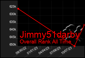 Total Graph of Jimmy51darby