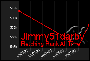 Total Graph of Jimmy51darby